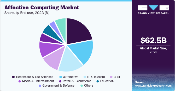 Affective Computing Market Share by End use, 2023 (%)