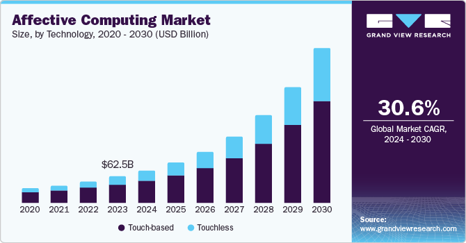 Affective Computing Market Size by Technology, 2020 - 2030 (USD Billion)