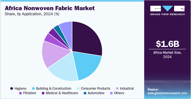 Africa Nonwoven Fabric Market Share, By Application, 2024 (%)