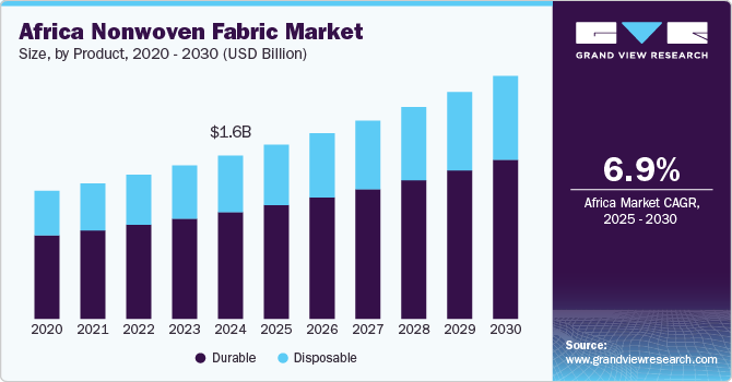 Africa Nonwoven Fabric Market Size, By Product, 2020 - 2030 (USD Billion)