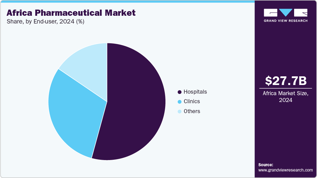 Africa Pharmaceutical Market Share Africa Pharmaceutical Market Share