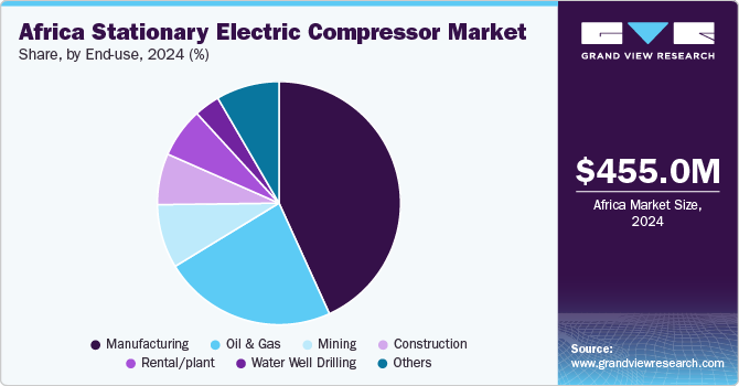 Africa Stationary Electric Compressor Market Share by End-use, 2024 (%)