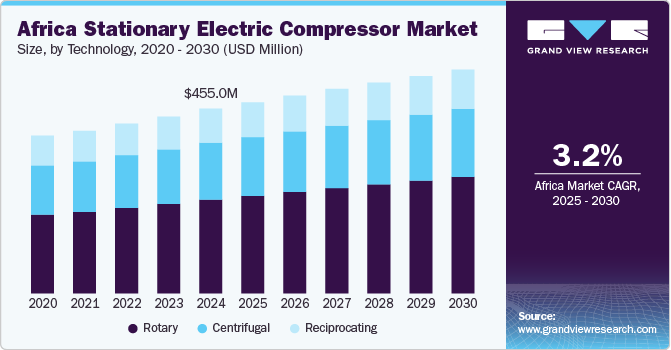 Africa Stationary Electric Compressor Market Size by Technology, 2020 - 2030 (USD Million)