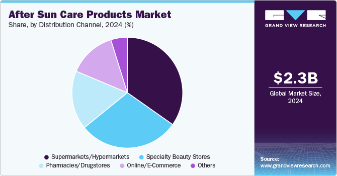 After Sun Care Products Market Share, by Distribution Channel, 2024 (%)