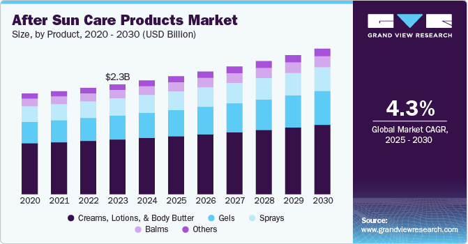 After Sun Care Products Market Size, by Product, 2020 - 2030 (USD Million)