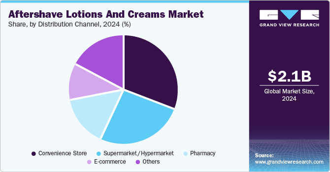 Aftershave Lotions And Creams Market Share, by Distribution Channel, 2024 (%)