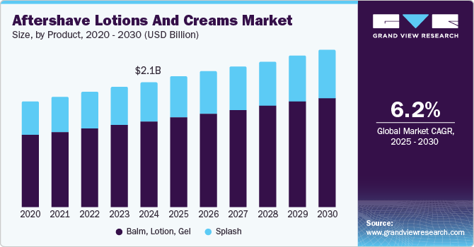 Aftershave Lotions And Creams Market Size, by Product, 2020 - 2030 (USD Billion)