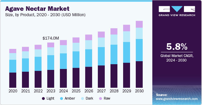 Agave Nectar Market Size, By Product, 2020 - 2030 (USD Million)