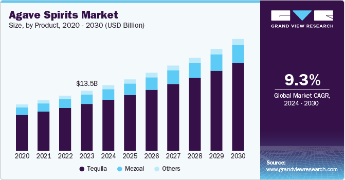 Agave Spirits Market Size, By Product, 2020 - 2030 (USD Billion)