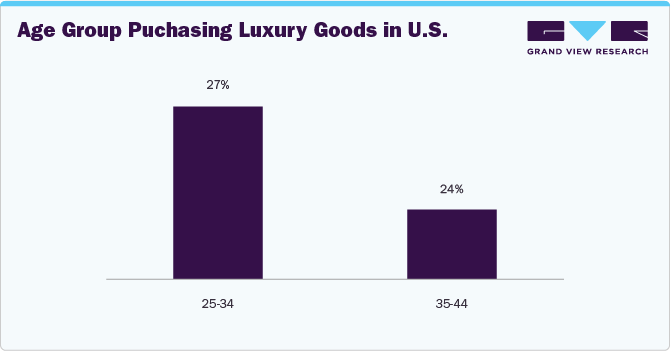 Age Group Puchasing Luxury Goods in U.S. Age Group Puchasing Luxury Goods in U.S.