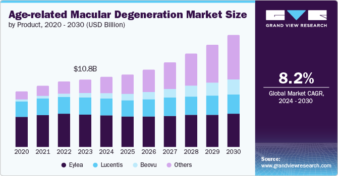 Age-related Macular Degeneration Market Size, 2024 - 2030