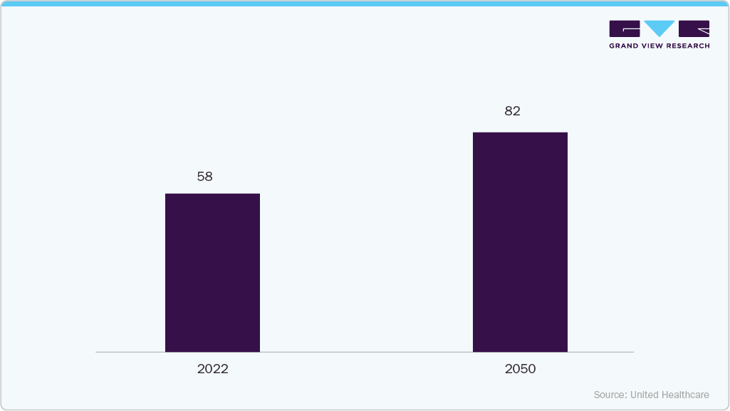 Aging Population of 65+ aged (millions) Aging Population of 65+ aged (millions)