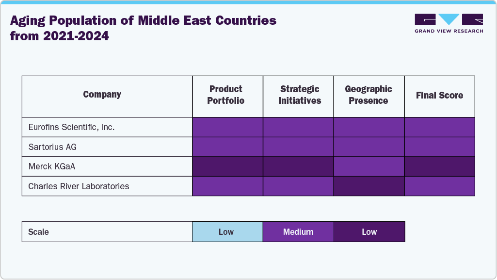 Aging Population of Middle East Countries Aging Population of Middle East Countries