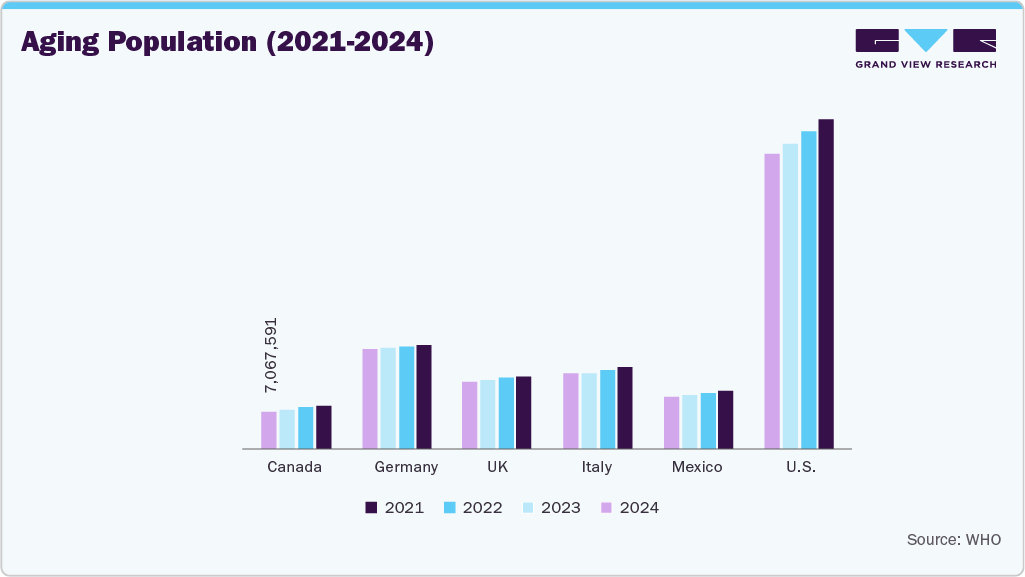 Aging Population (2021 - 2024) Aging Population (2021 - 2024)