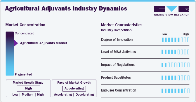 Agricultural Adjuvants Market Concentration & Characteristics