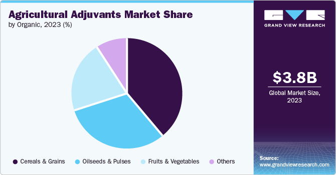 agricultural adjuvants Market share and size, 2023