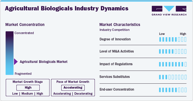 Agricultural Biologicals Industry Dynamics