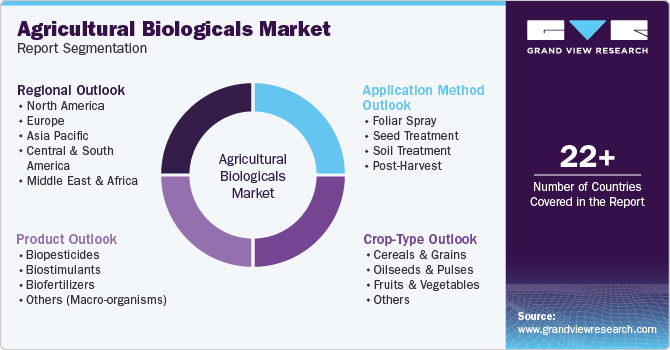 Agricultural Biologicals Market Report Segmentation