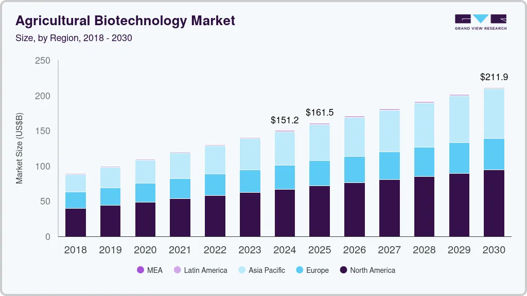 Agricultural biotechnology market size by region, and growth forecast (2025-2030) Agricultural biotechnology market size by region, and growth forecast (2025-2030)