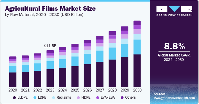 Agricultural Films Market Size by Raw Material, 2020 - 2030 (USD Billion)