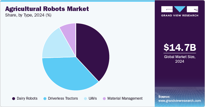 Agricultural Robots Market Share by Type, 2024 (%)