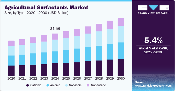 Agricultural Surfactants Market Size, by Type, 2020 - 2030 (USD Billion)