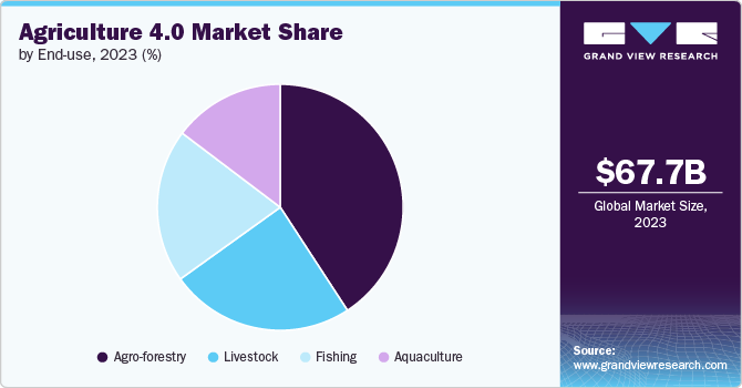 Agriculture 4.0 Market Share, 2023