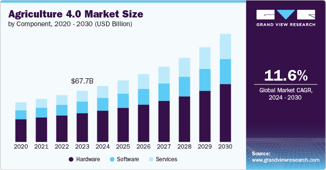 Agriculture 4.0 Market Size, 2024 - 2030