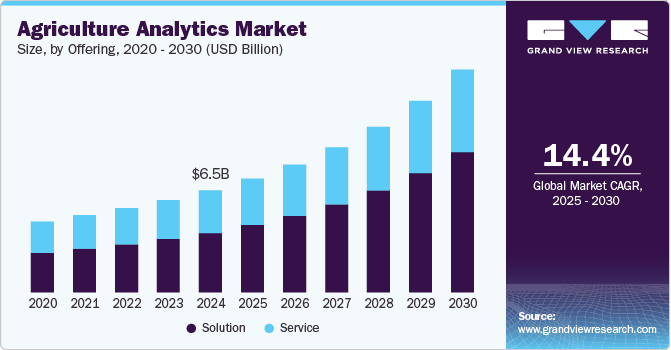 Agriculture Analytics Market, By Offering, 2020 - 2030 (USD Billion)