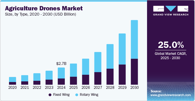 Agriculture Drones Market Size, by Type, 2020 - 2030 (USD Billion)