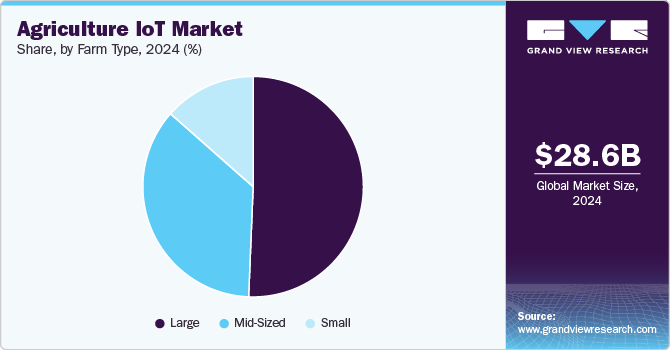 Agriculture IoT Market Share, By Farm Type, 2024 (%) Agriculture IoT Market Share, By Farm Type, 2024 (%)