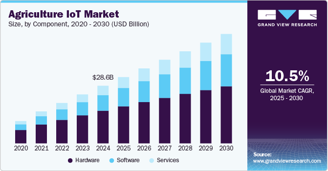 Agriculture IoT Market Size, By Component, 2020 - 2030 (USD Billion) Agriculture IoT Market Size, By Component, 2020 - 2030 (USD Billion)
