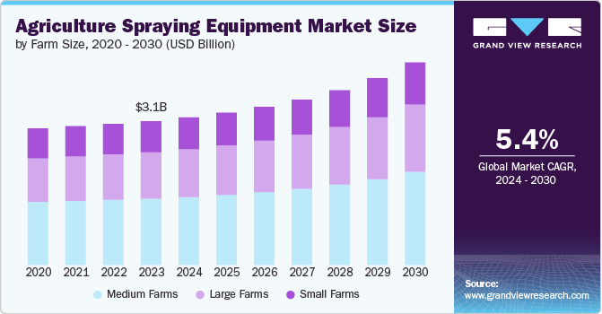 Agriculture Spraying Equipment Market Size by Farm Size, 2020 – 2030 (USD Billion)