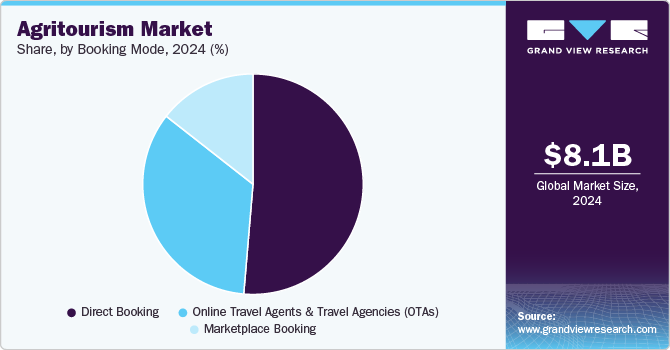 Agritourism Market Share, by Booking Mode, 2024 (%)