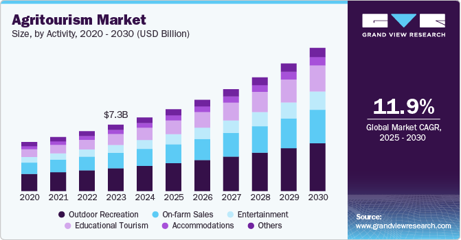 Agritourism Market Size, by Activity, 2020 - 2030 (USD Billion)