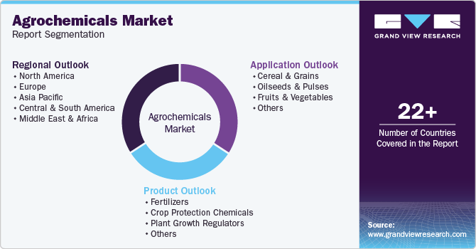 Agrochemicals Market Report Segmentation