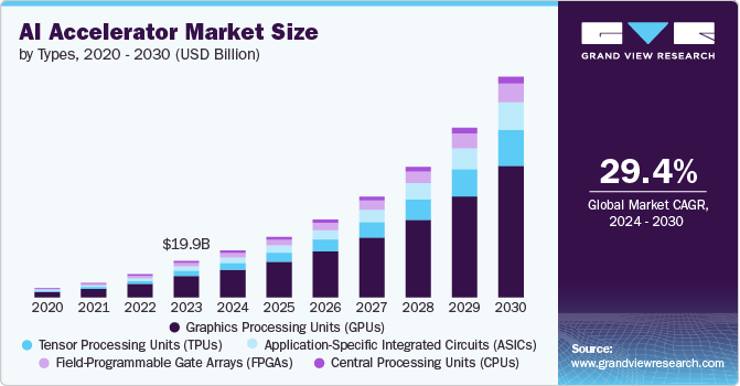 AI Accelerator Market Size, 2024 - 2030