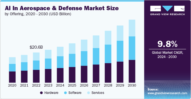 AI In Aerospace And Defense Market Size, 2024 - 2030