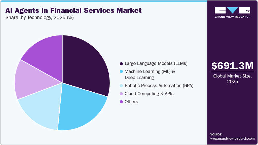 AI Agents In Financial Services Market Share AI Agents In Financial Services Market Share