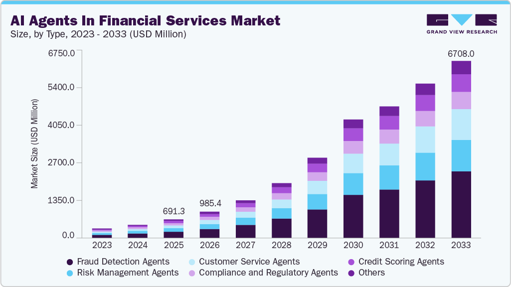 AI agents in financial services market size and growth forecast (2023-2033) AI agents in financial services market size and growth forecast (2023-2033)