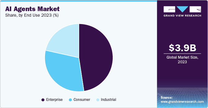 AI Agents Market Share, by End Use 2023 (%)