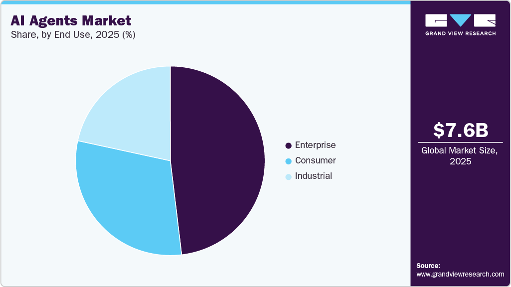AI Agents Market Share AI Agents Market Share