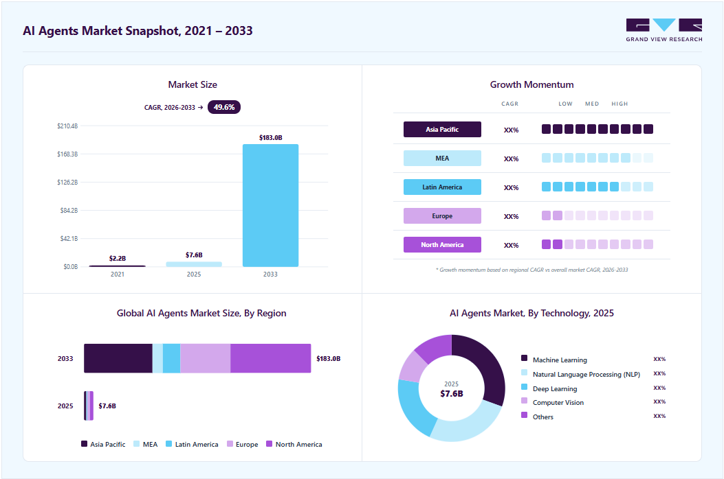 AI agents market overview highlighting global market size in 2025 (USD 7.63 Billion), revenue forecast for 2033 (USD 182.97 Billion), growth trends (CAGR 49.6% from 2026 to 2033), and regional growth momentum
