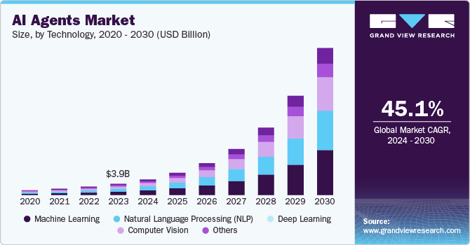 AI Agents Market Size, by Technology, 2020 - 2030 (USD Billion)