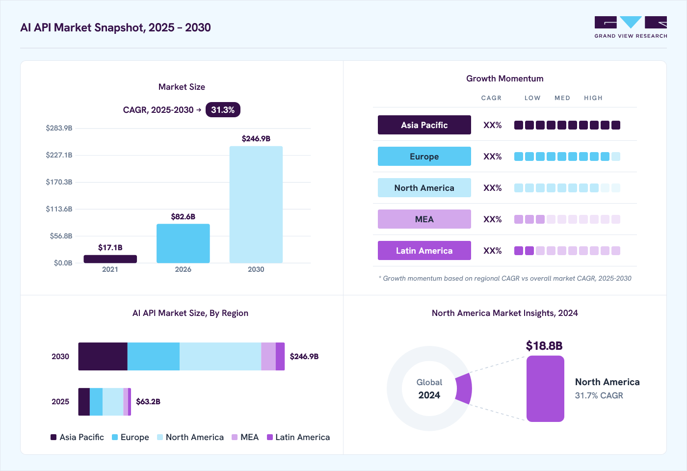 Ai api market overview: Grand View Research estimates the global market size at USD 48.5 billion in 2024, projected to grow from USD 82.6 billion in 2026 to USD 246.9 billion by 2030 at a 31.3% CAGR, with regional growth momentum.