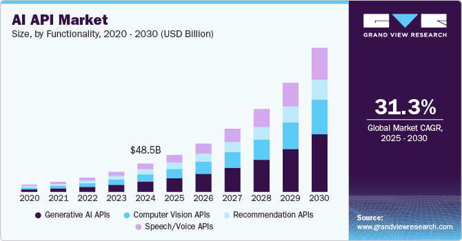 AI API Market Size by Functionality, 2020 - 2030 (USD Billion) AI API Market Size by Functionality, 2020 - 2030 (USD Billion)
