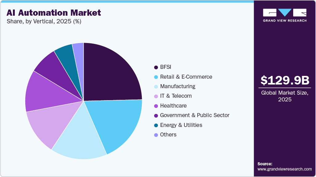 AI Automation Market Share AI Automation Market Share