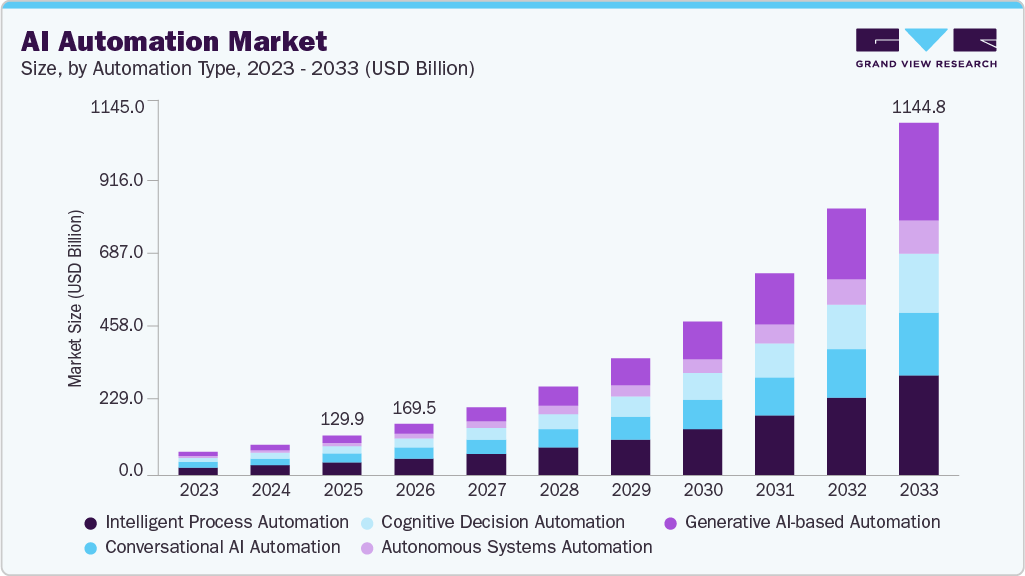 AI automation market size and growth forecast (2023-2033) AI automation market size and growth forecast (2023-2033)