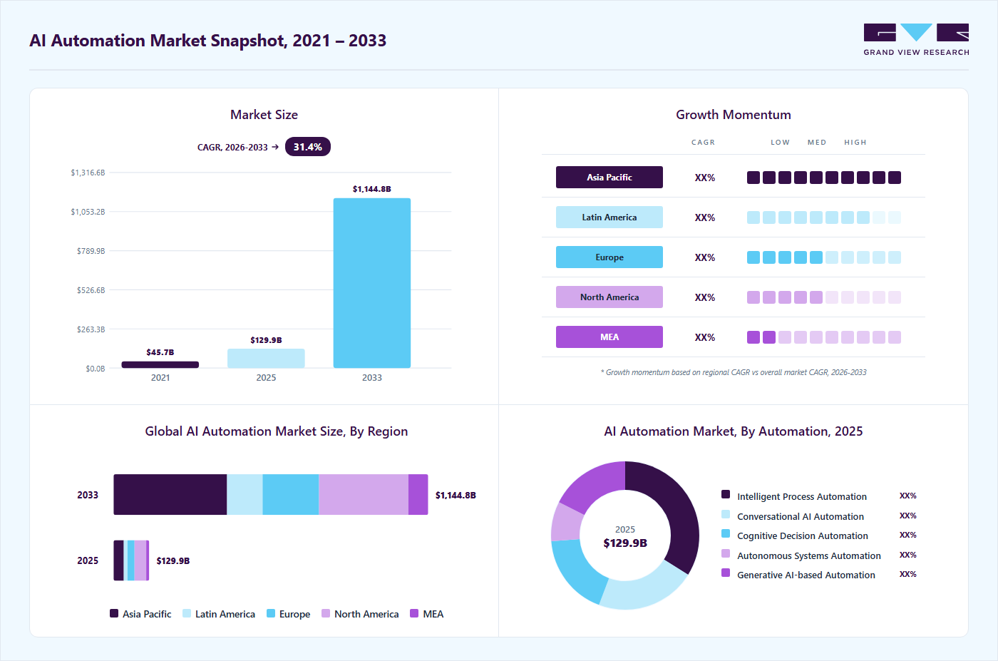AI automation market overview highlighting global market size in 2025 (USD 129.92 Billion), revenue forecast for 2033 (USD 1,144.83 Billion), growth trends (CAGR 31.4% from 2026 to 2033), and regional growth momentum
