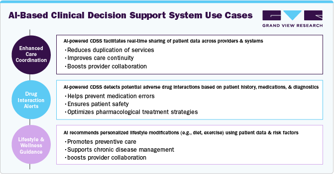 AI-Based Clinical Decision Support Systems Use Cases AI-Based Clinical Decision Support Systems Use Cases (%)